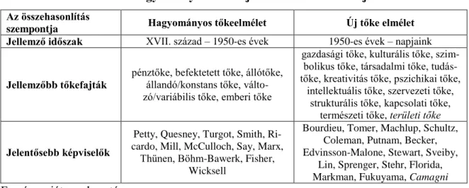 1. táblázat: A hagyományos és az új tőke elméletek főbb jellemzői 