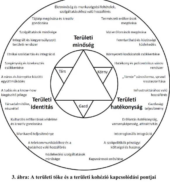 3. ábra: A területi tőke és a területi kohézió kapcsolódási pontjai  Forrás: Camagni (2005)