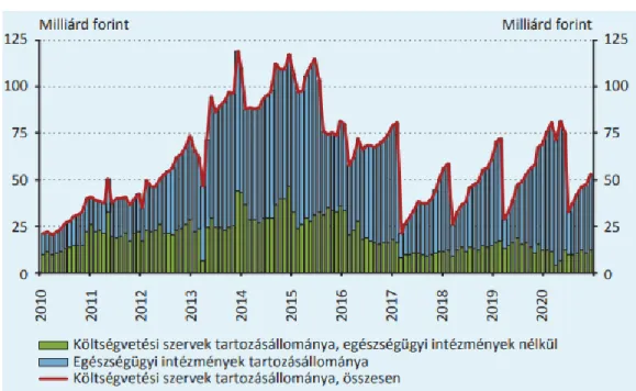 2. ábra A költségvetési szervek és ezen belül az egészségügyi intézmények tartozásállományának alakulása  MNB Költségvetési jelentés – 2020