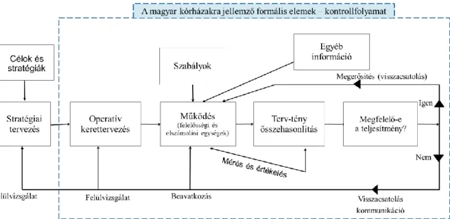 5. ábra A menedzsmentkontroll rendszer - magyar kórházak formális elemei  Forrás: Anthony – Govindarajan (2009), pp.: 112 – saját kiegészítésével 