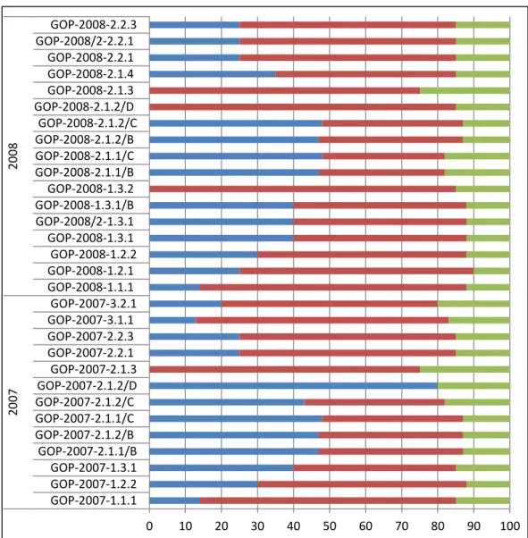 2. ábra. A bírálati szempontok pontszám szerinti megoszlása 2007-2008 között  Forrás: Saját szerkesztés a Széchenyi 2020 weboldal adatai alapján (Széchenyi 2020, 