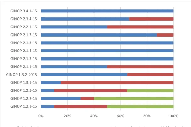 4. ábra. A bírálati szempontok pontszám szerinti megoszlása 2015-ben  Forrás: Saját szerkesztés a Széchenyi 2020 weboldal adatai alapján (Széchenyi 2020, 