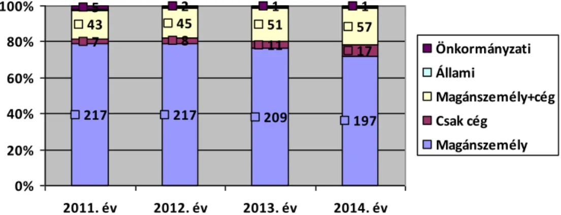 11. ábra A vállalkozások tulajdonosi összetétele 2011- 2014 évek között  Forrás: Kérdőív, Saját szerkesztés, Elemszám: 274 db 