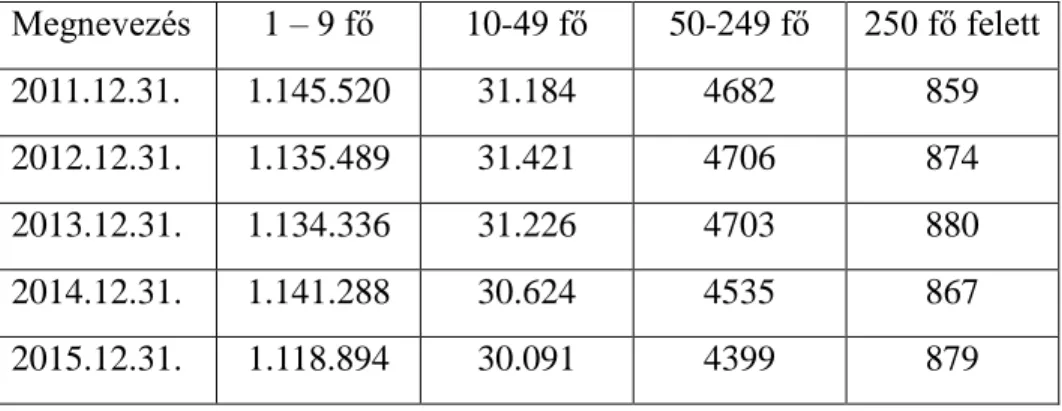 1. táblázat: Magyarországon regisztrált vállalkozások száma, létszám  kategóriák szerint 2011