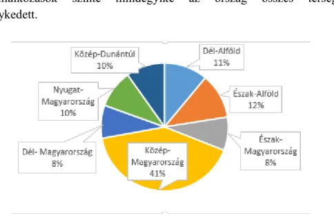 2. ábra: A működő kkv szektor területi megoszlása Magyarországon,  2014.év  