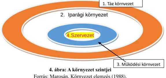 4. ábra: A környezet szintjei 