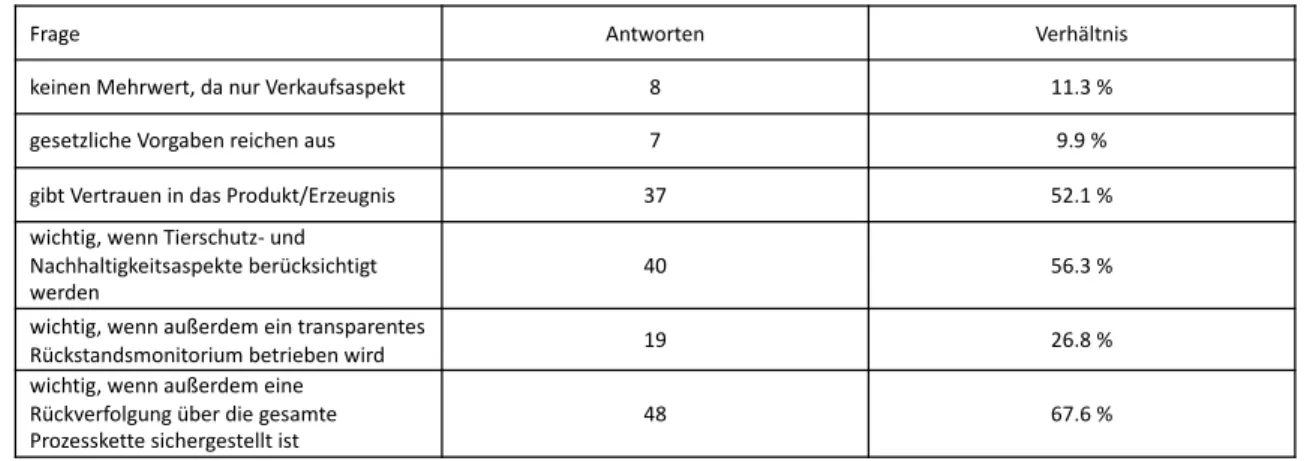 Tabelle 11: Beurteilung des Stellenwerts von Gütesiegeln 