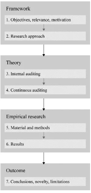 Figure 1: Structure of thesis  