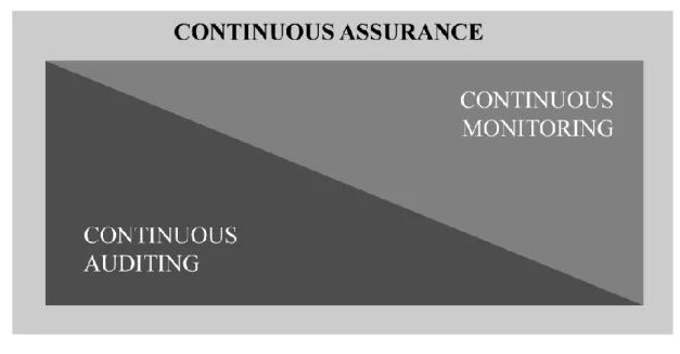 Figure 3: Relationship of Continuous Auditing, Continuous Monitoring, and Continuous As- As-surance 