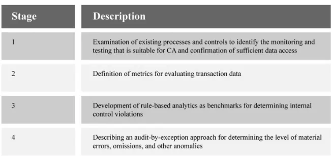 Table 4: CA process model 