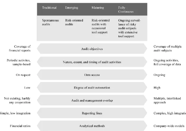 Figure 5: Continuous Auditing maturity model 