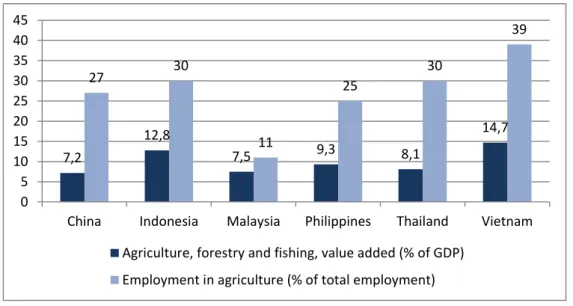 Figure 4. Agriculture, Forestry and Fishing to GDP and Employment in Agriculture in  Selected APEC Countries (in percent), 2018 