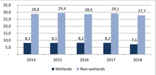 Figure 5. The Growth of Agricultural Land Area in Indonesia (in millions of hectares)  Fig