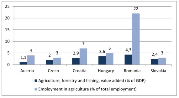 Figure 9. Agriculture, Forestry and Fishing to GDP and Employment in Agriculture in  Hungary and Its Neighboring Countries (in percent), 2018 