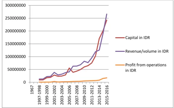 Figure 13. Amount of capital, revenue and profit from operations from Indonesian  cooperatives (in IDR), from 1967 to 2015 