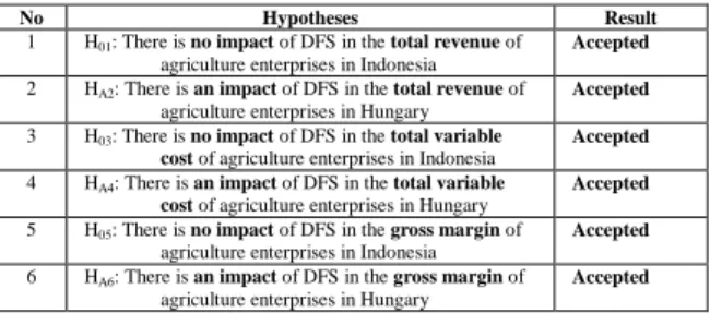 Table 3. Findings from the hypotheses analysis 