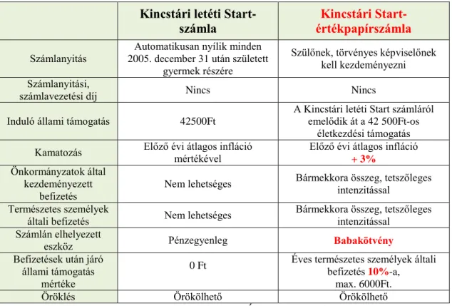 3. táblázat: A letéti Start-számla és a kincstári Start-értékpapírszámla  összehasonlítása 