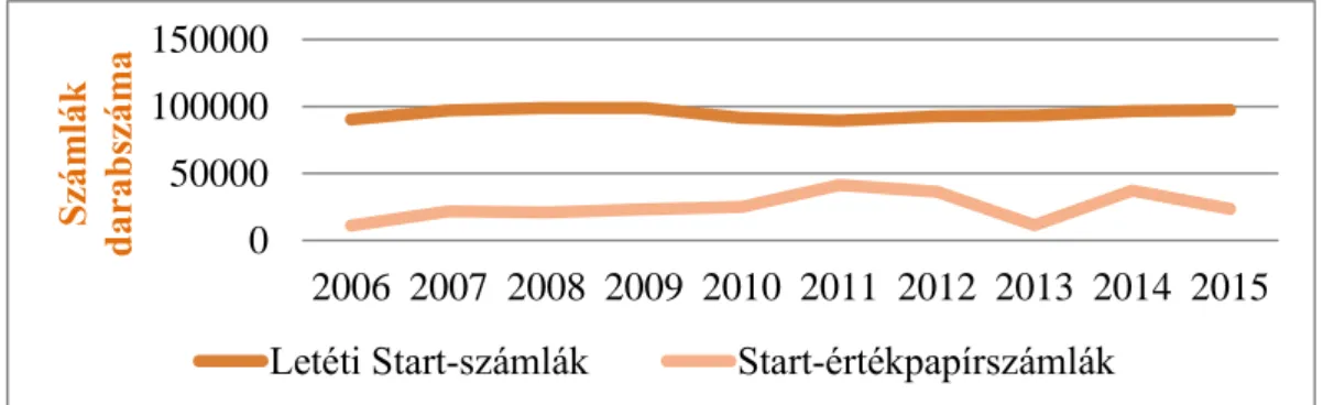 2. ábra: A letéti Start-számlák és a Start-értékpapírszámlák számának  alakulása 2006-2015 között 