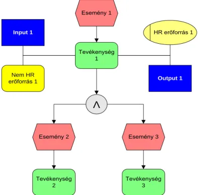 11. ábra: Eseményvezérelt folyamatlánc (Event driven Process Chain, EPC). Forrás: saját  munka