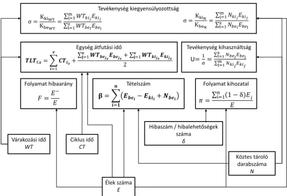 1. ábra: Hálózatalapú Folyamatindikátor Modellt (Network-based Process Indicator Model, NPIM) 