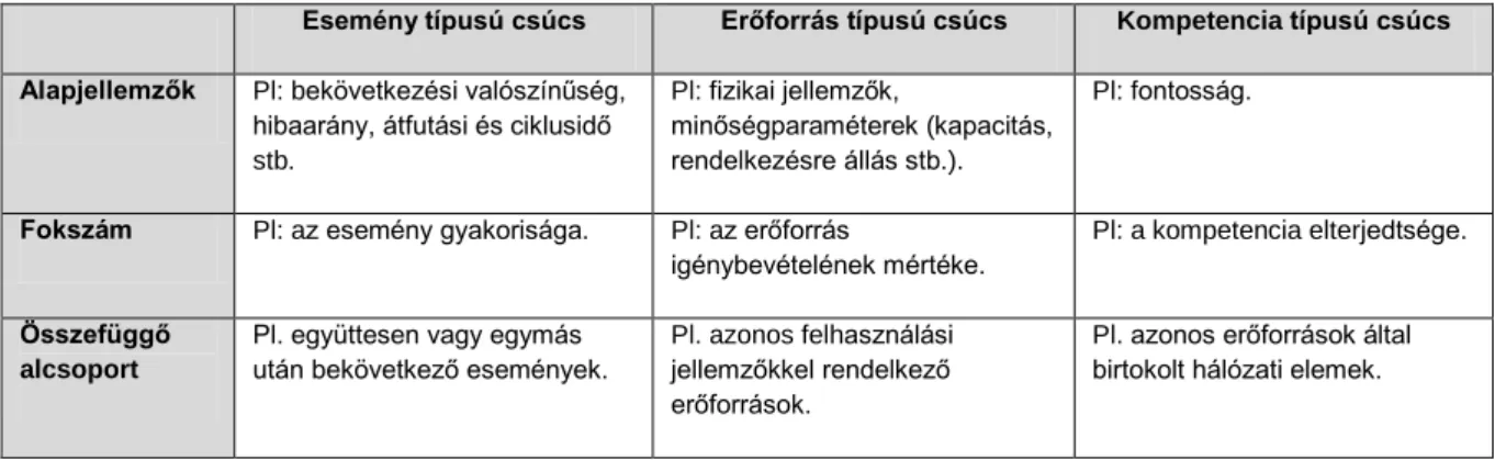 2. táblázat: Csúcsok típusai és jellemzői. Forrás: saját munka. 