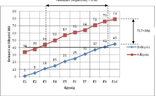 22. ábra: Az egységek feldolgozási átfutási idejének és a feldolgozás alatt lévő tételek  számának meghatározása a belépési és kilépési időpontok ismeretében