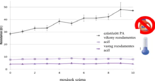 4. ábra Az ezüstözött PA szál és a vastag valamint vékony acél szál vezetőképességének változása meleg  vizes mosás után  