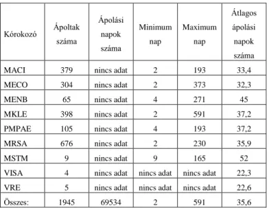 2. táblázat Multirezisztens kórokozók által okozott nosocomialis fertőzésbe megbetegedett ápoltak átlagos  ápolási ideje 2011 