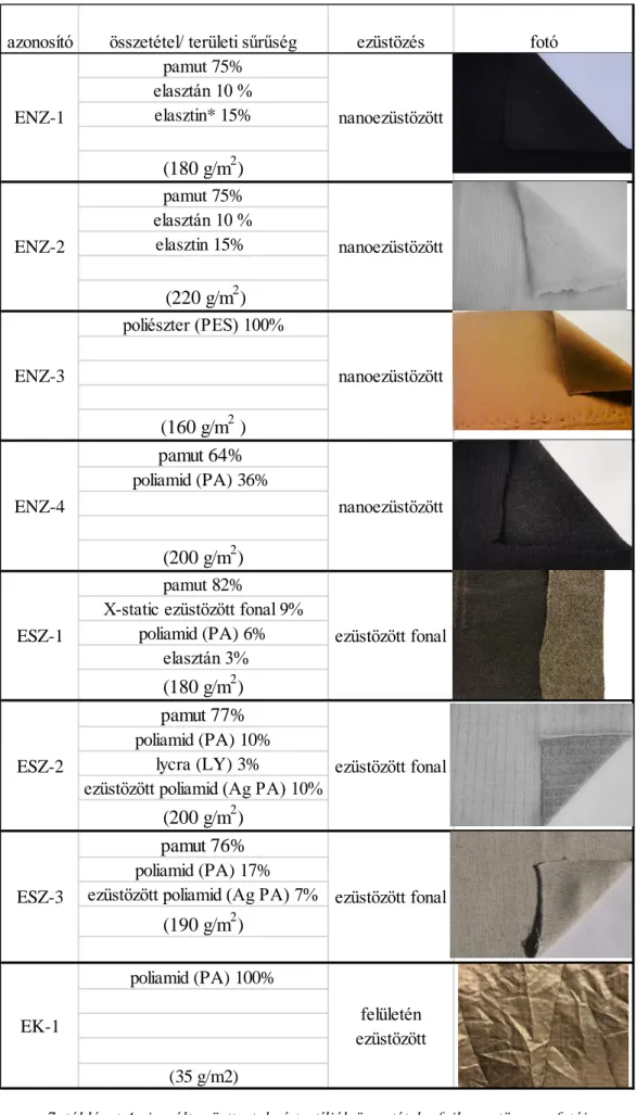 7. táblázat A vizsgált ezüsttartalmú textíliák összetétele, fajlagos tömege, fotói  pamut 75%elasztán 10 %elasztin* 15%(180 g/m2)pamut 75%elasztán 10 %elasztin 15%  (220 g/m2)poliészter (PES) 100%(160 g/m2 )pamut 64% poliamid (PA) 36% (200 g/m2)pamut 82%