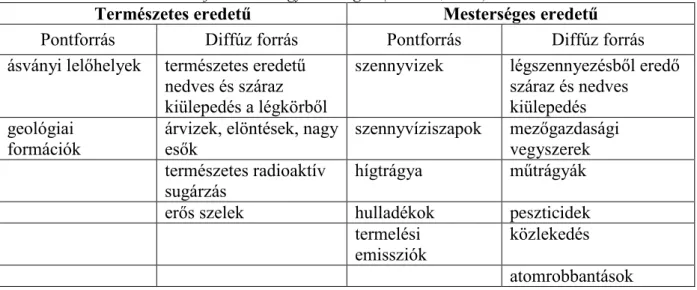 3. táblázat. A legjelentősebb természetes és mesterséges eredetű pont- és diffúz talajszennyező  források Magyarországon (V ERMES , 1994) 