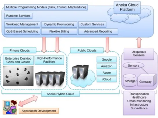 6. ábra: Az Aneka keretrendszer architektúrája és folyamatai (Forrás: [18]) 