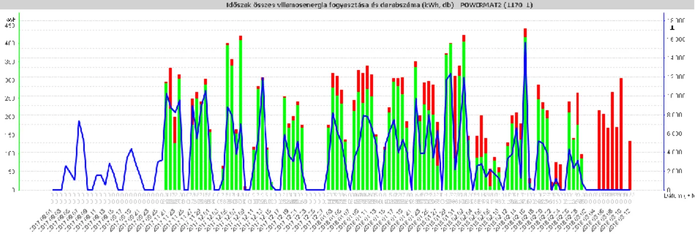 5. ábra: Előgyaluló gép hatékonysága a keretrendszerem alapján: a vízszintes tengelyen láthatók az adott gazdasági év dátumai,  bal oldali függőleges tengelye a kWh felhasználásokat jelöli (a zöld oszlopdiagram a hasznos energiafelhasználást, míg a piros  