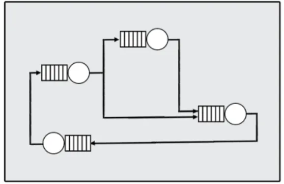 Figure 2.2: An example of closed queuing networks