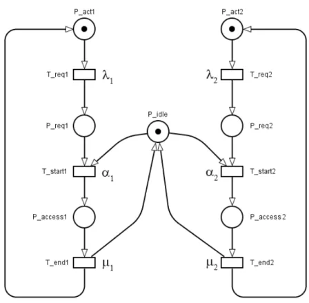 Figure 2.4: The SPN model of shared memory system.