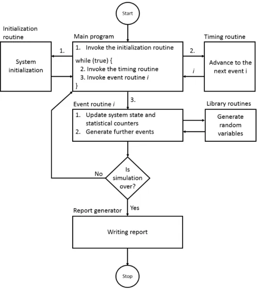 Figure 2.7: The ow chart of discrete-event simulation process.