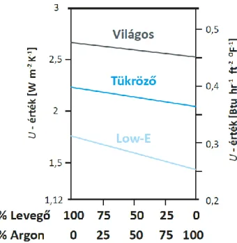 16. ábra. Levegő és argon arányának hatása az üvegezés U-értékre [Forrás: Johnson 1991] 