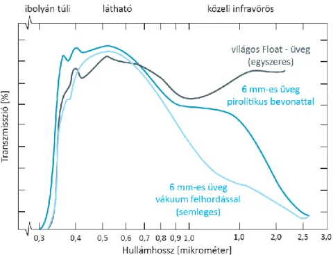 14. ábra. Egy hagyományos és két Low-E üveg transzmissziós görbéi [Forrás: Johnson 1991] 