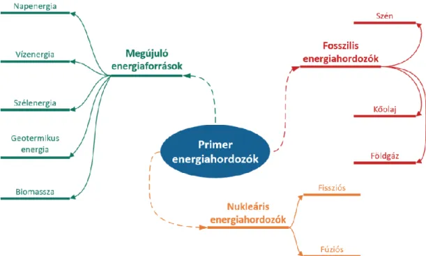 Az elsődleges energiahordozók, - források három fő kategóriába sorolhatók (1. ábra): 