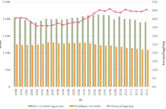 8. ábra: Európa elsődleges energiatermelésének, bruttó belső fogyasztásának és  energiafüggőségének alakulása 1990-2015 között 