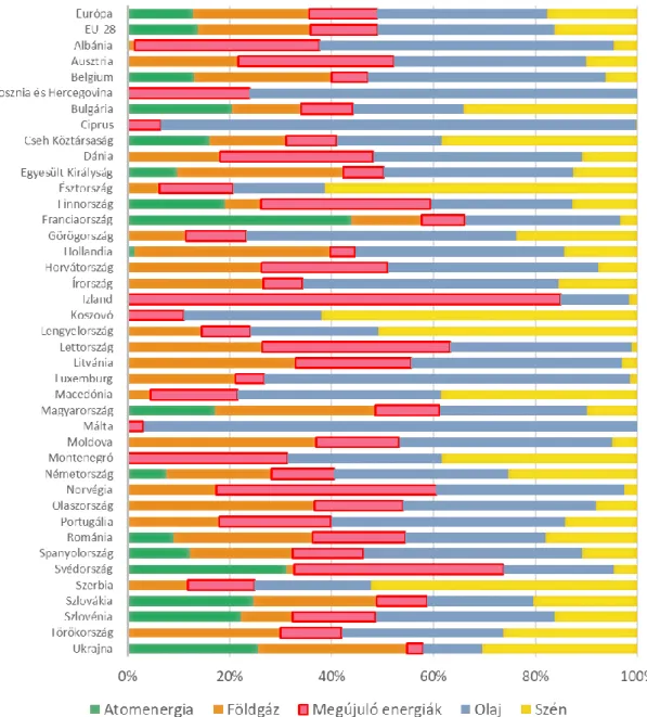 11. ábra: EU-28 és az európai országok bruttó energiafogyasztásának összetétele 2015-ben  (Saját szerkesztés az Eurostat [23] adatai alapján) 