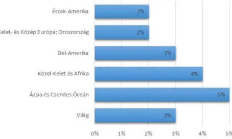 1. ábra: Bútorvásárlási előrejelzés földrajzi térségenként   Forrás: CSIL, Vásárlási előrejelzés, éves becslés, 2014 