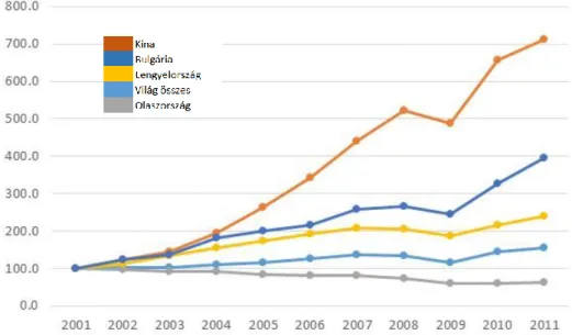 3. ábra: Export volumen változása kiválasztott országokban – 2001-2011, 2001-es bázison   Forrás: EUStat adatok alapján saját szerkesztés 