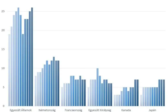 4. ábra: Fő bútorimportőr országok behozatala, folyó USD árfolyamon, – 2003-2013   Forrás: CSIL és EUStat adatok alapján saját szerkesztés 