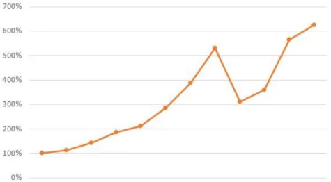 8. ábra: Orosz bútorpiac import-értékének változása, folyó USD – 2001-2013, 2001-es bázison   Forrás: CSIL adatok alapján saját szerkesztés  