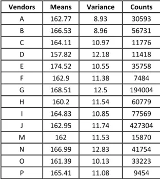 Table 1: Means and deviations of the vendors 