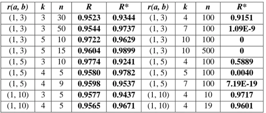 Table 3. ANOVA results using FUS and simulation 