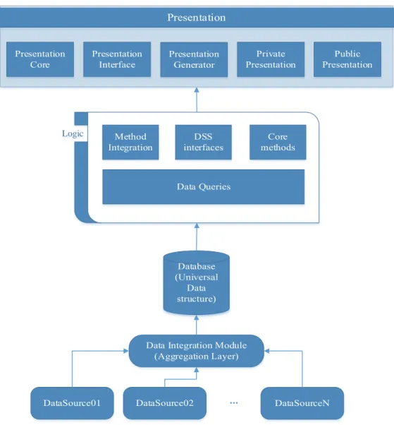 Figure 1: Universal Decision Support System concept architecture 