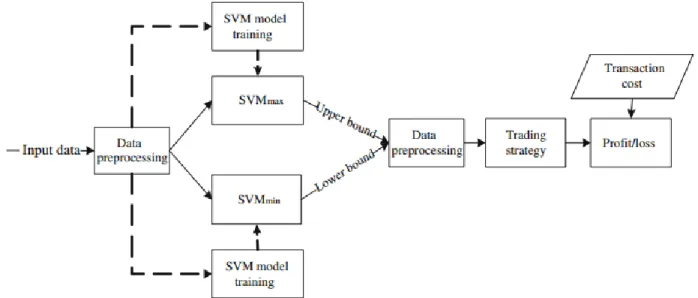 Figure 2: Automatic stock DSS implemented by Wen et al. [130] 