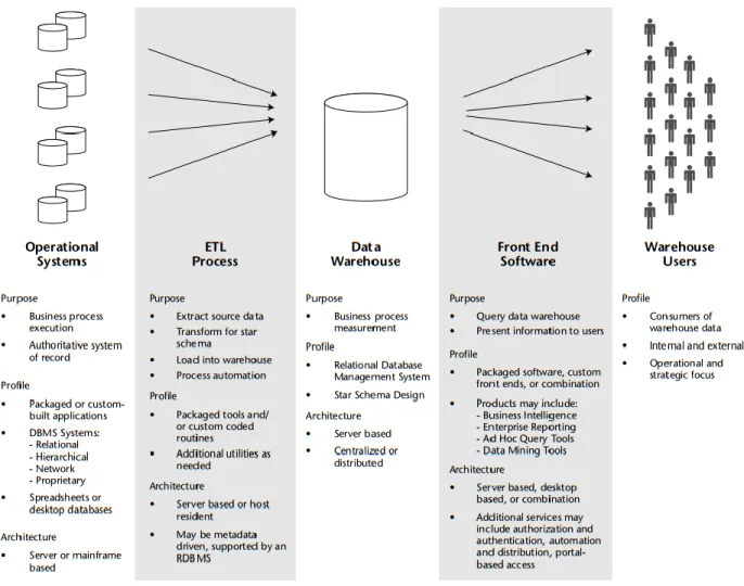 Figure 7: A typical Data Warehouse architecture [172] 