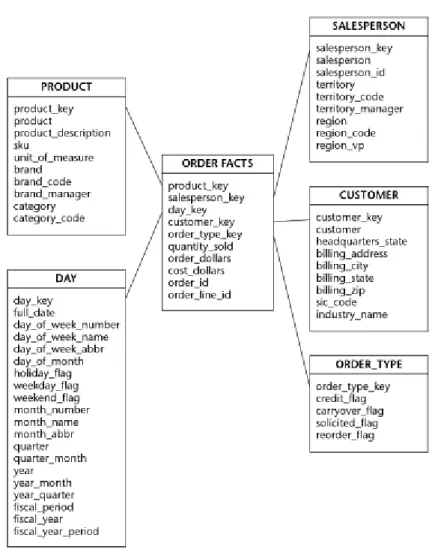 Figure 8: Star schema [172] 